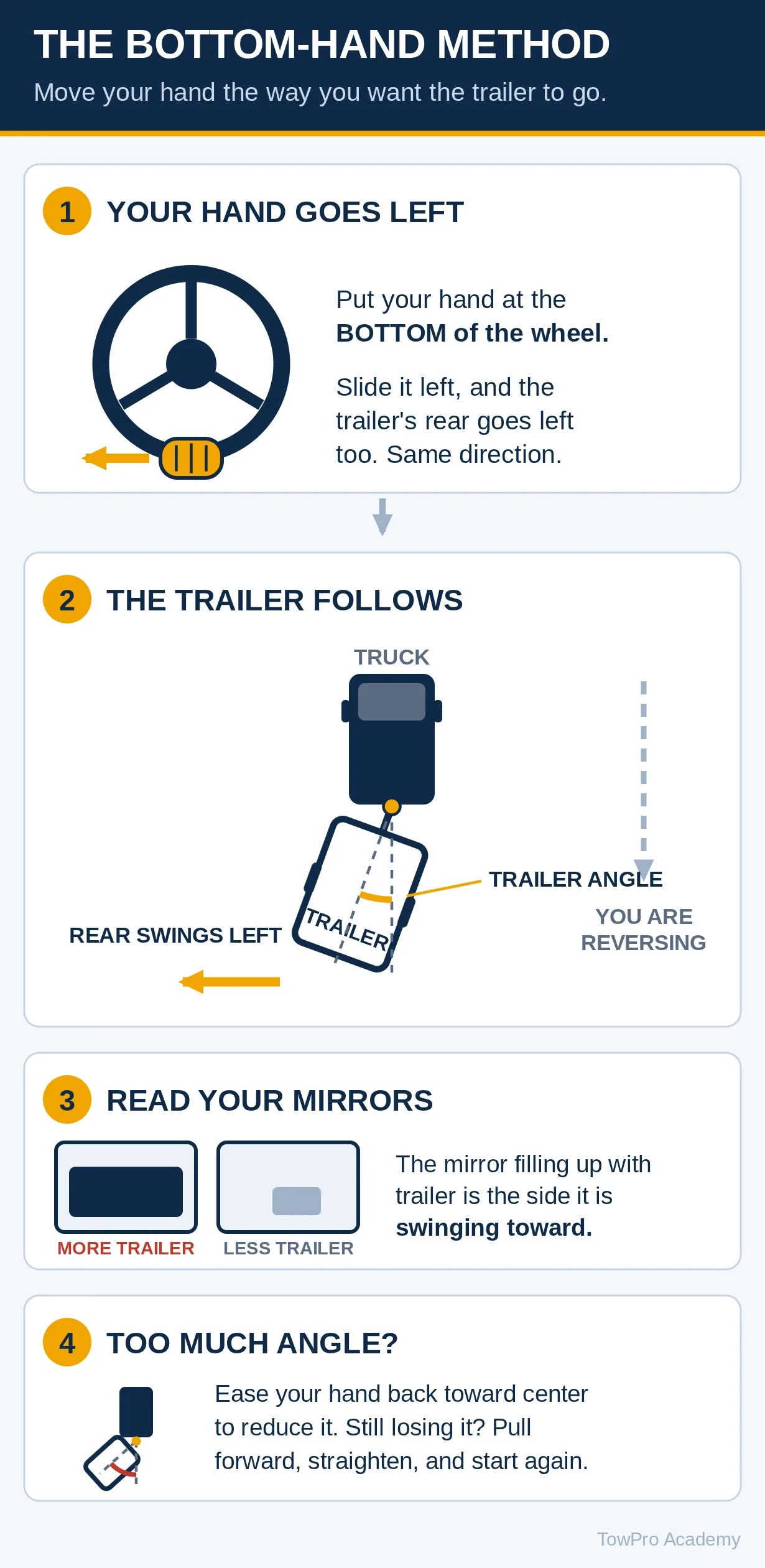Diagram of the bottom-hand method: hand at the bottom of the steering wheel moves left, the trailer's rear swings left, plus the truck-to-trailer angle, mirror views, and correcting too much angle.